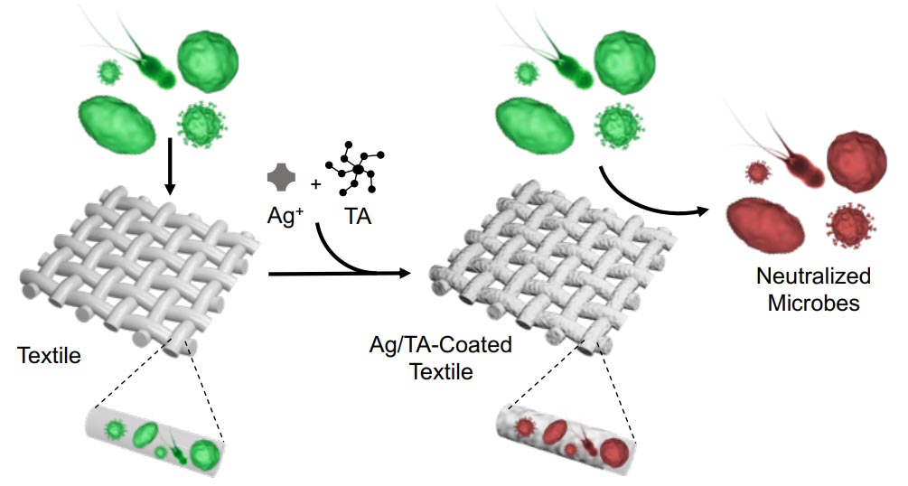 New Antimicrobial, Anti-Odor Coating for Clothing and Textiles